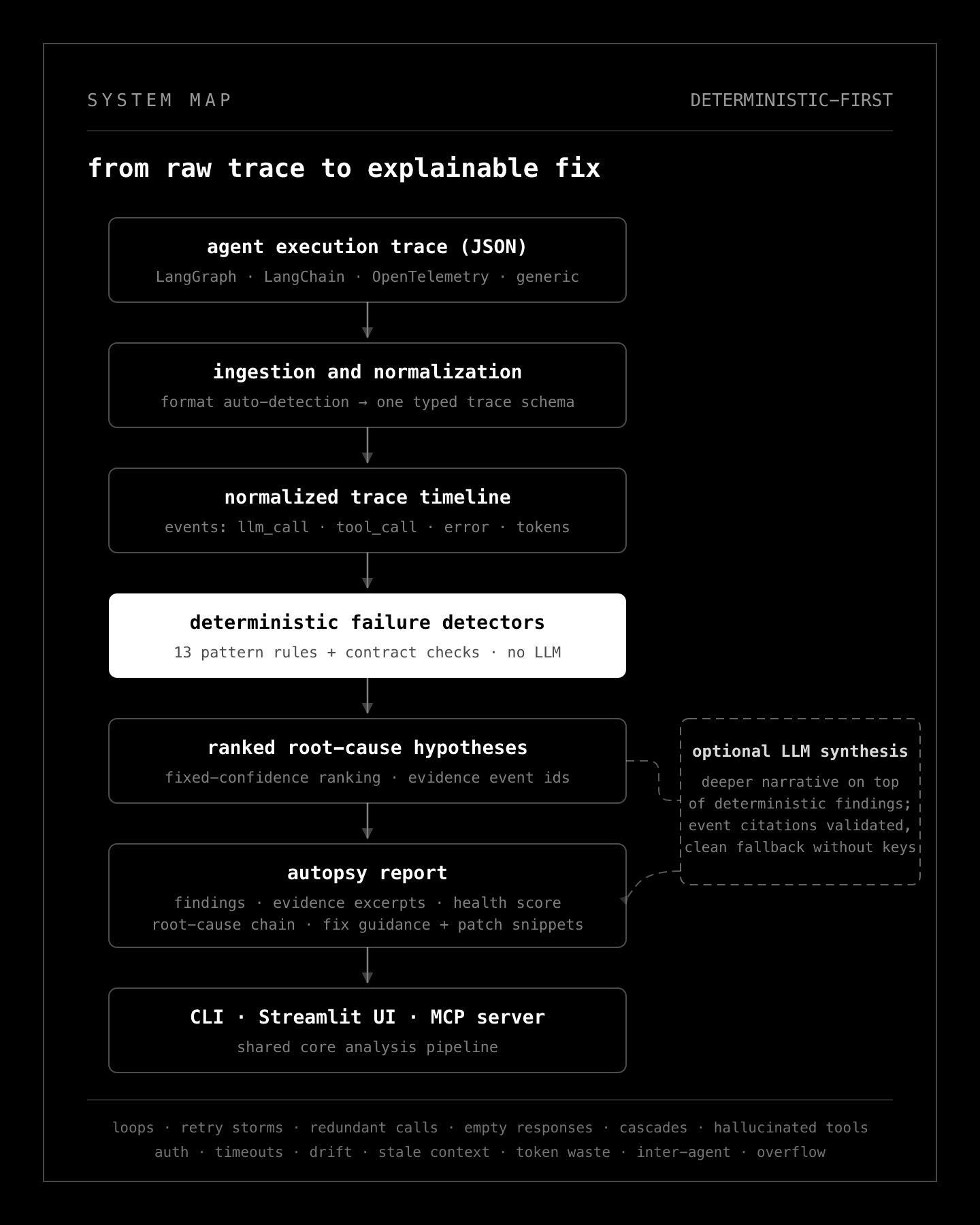 Agent Autopsy turns framework logs into an evidence-linked diagnosis and fix