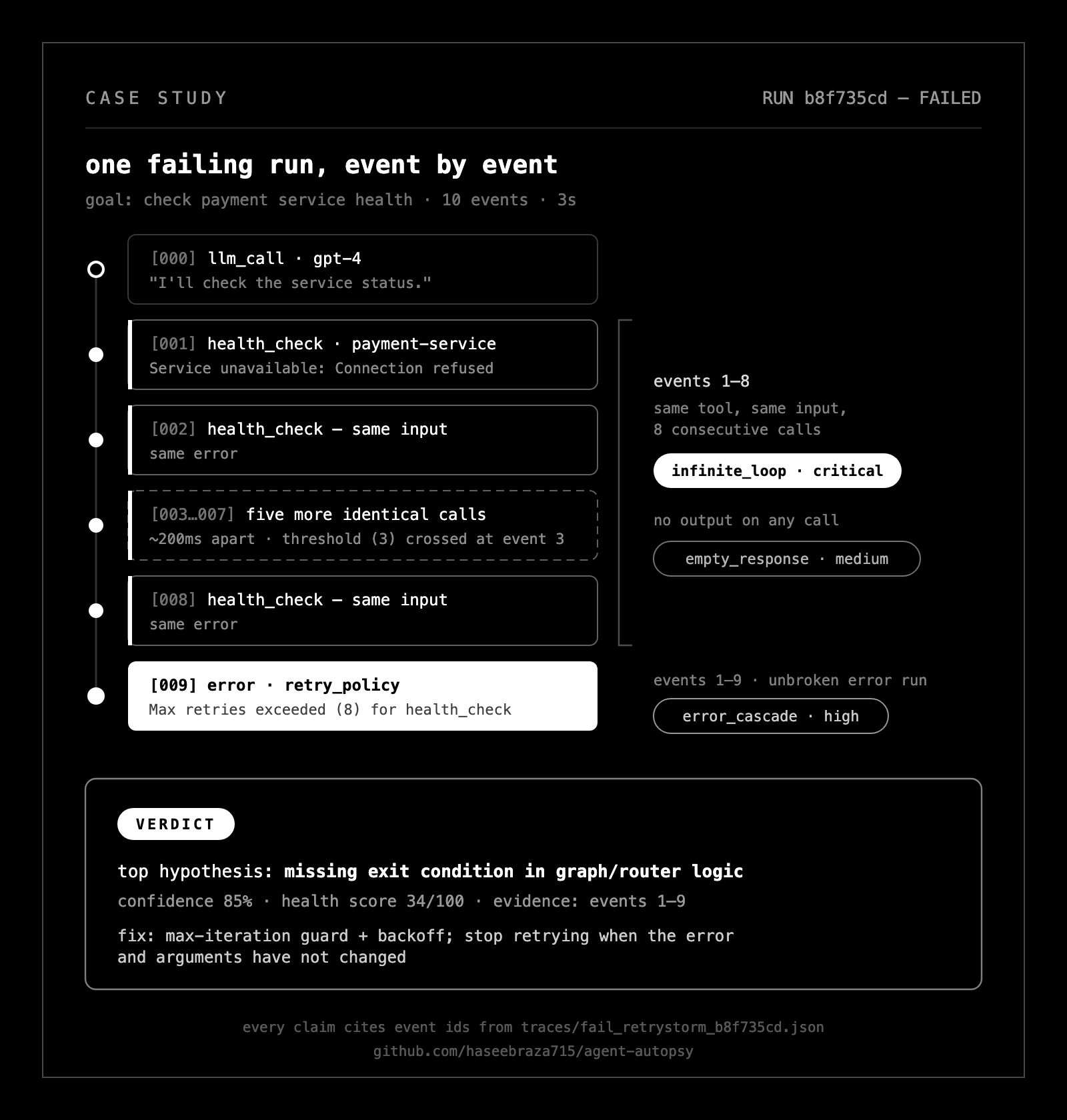 The retry trace moves from one service error to eight identical calls, an infinite-loop finding, and a concrete fix